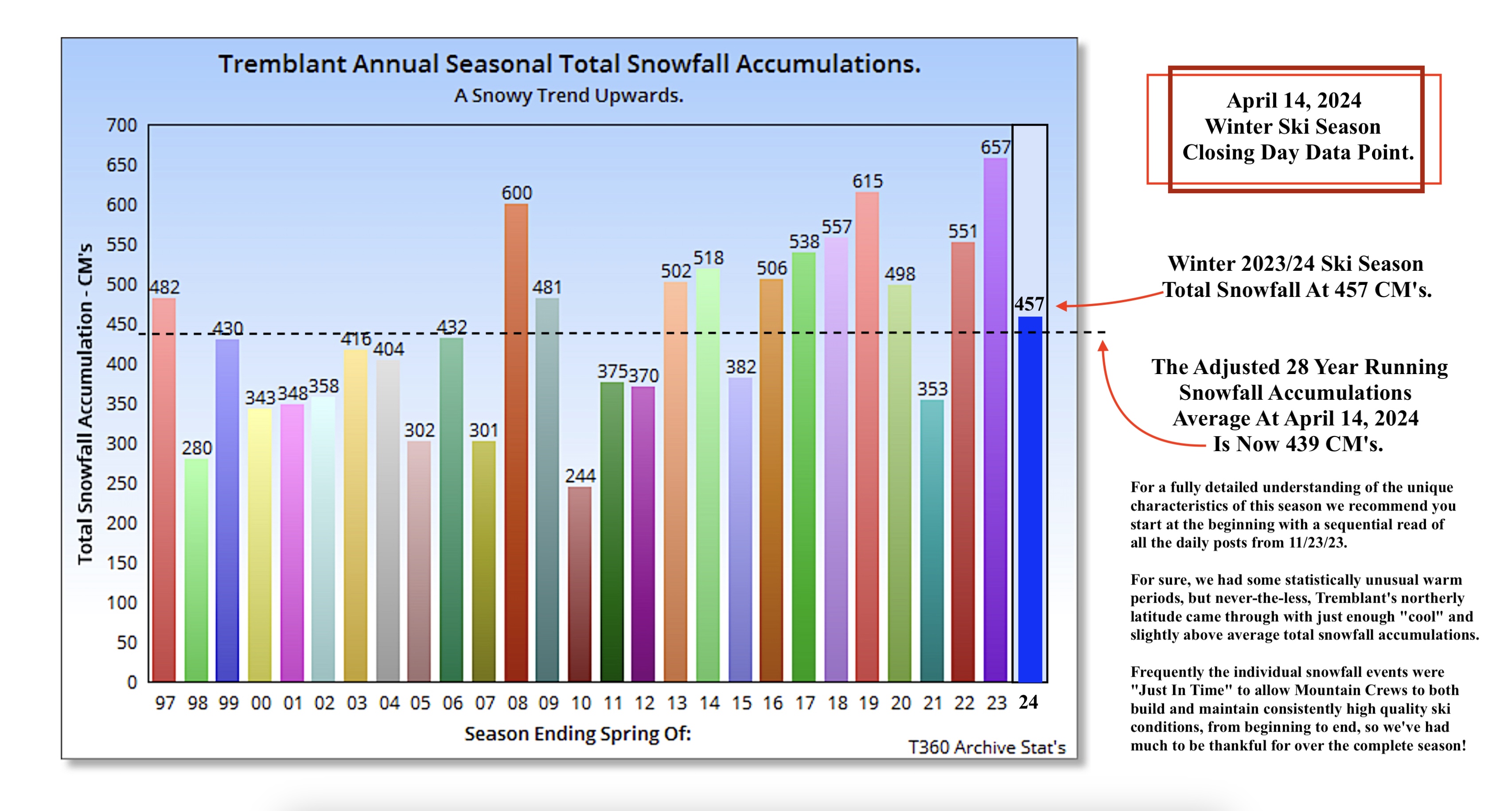 4.14.24.Seasonal.Snowfall.Stats.Averages.Update.a.jpg