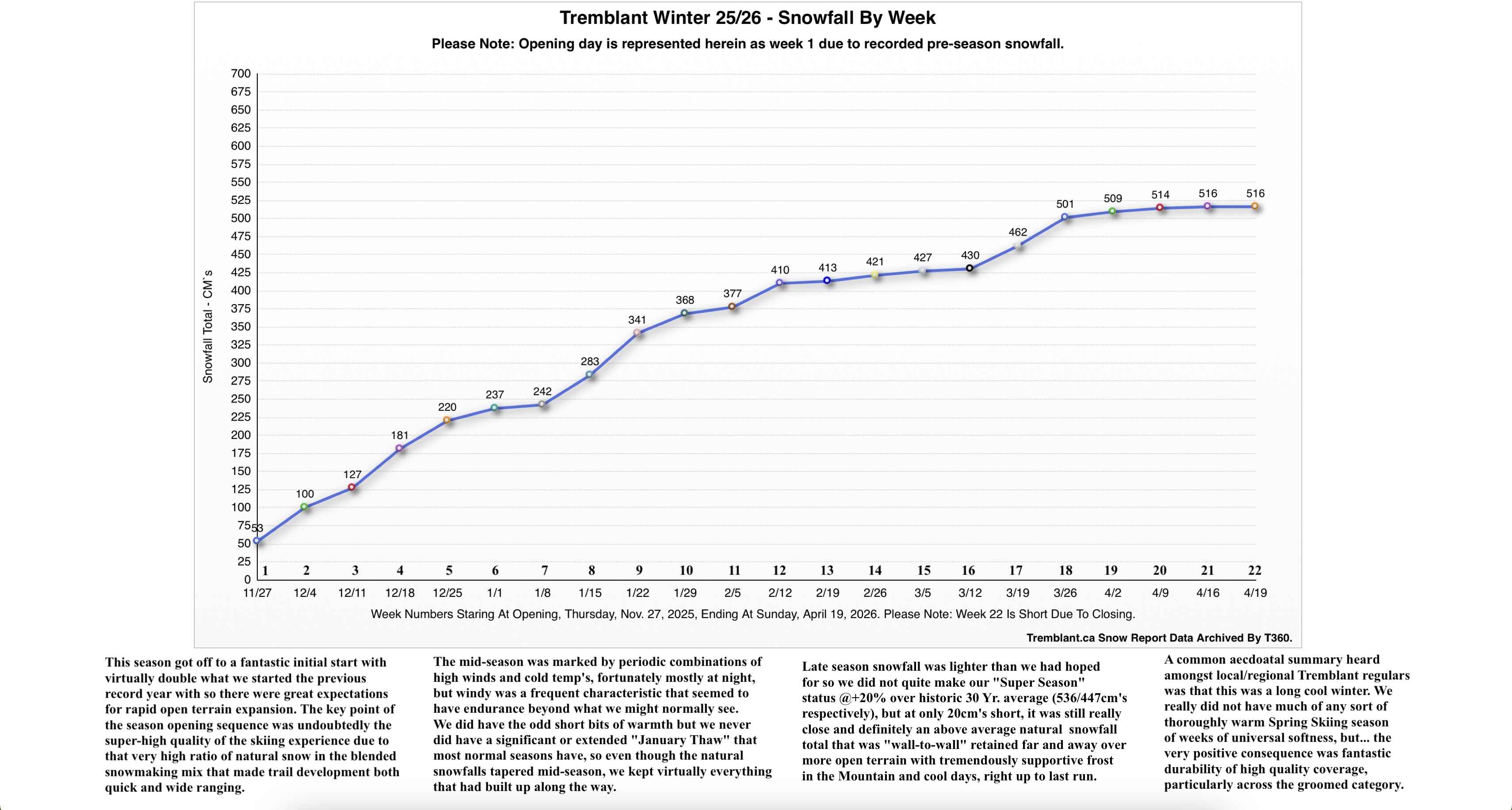 4.19.26.Ski.Season.25.26.Snowfall.Accumulation.By.Week.Notation.a.jpg