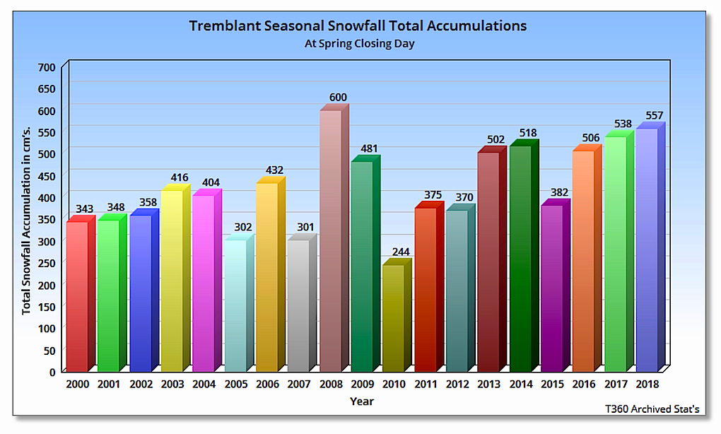 4.22.18.Seasonal.Snowfall.Accummulations.Graph.Years.2000.To.2018.a.2.jpg