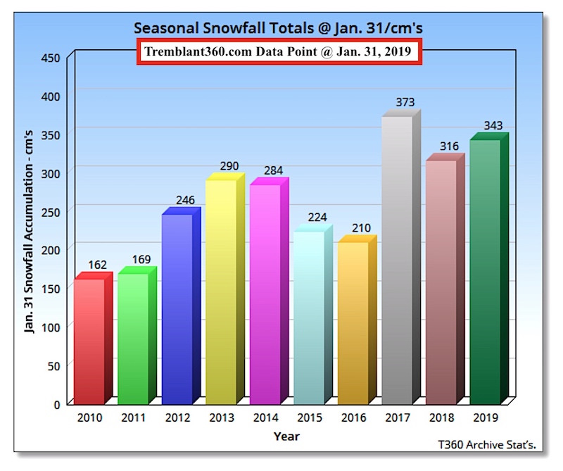www.Tremblant360.com data graphic. All Rights Reserved.