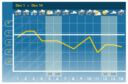 Here is a screen shot of the Weather Network 14 day outlook which indicates very healthy conditions for Snow Making by both Mother Nature and the Mountain Crews at Tremblant. Keep in mind that the summit is usually several degrees Celsius lower than the base, so that should help too.