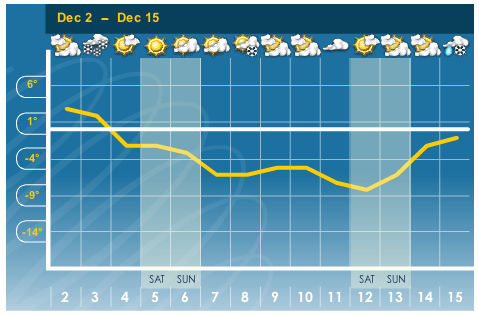 A nice, long, solid looking below average time frame is just what the Mountain Crews at Tremblant need to get Snow Making up to speed.