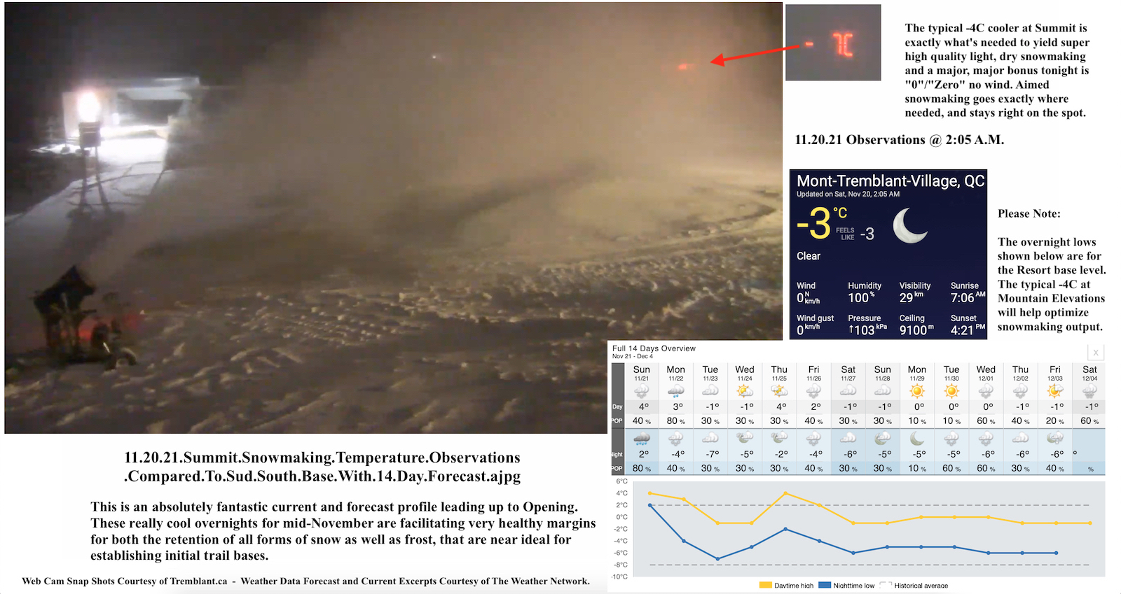 11.20.21.Summit.Snowmaking.Temperature.Observations .Compared.To.Sud.South.Base.With.14.Day.Forecast.a.jpg