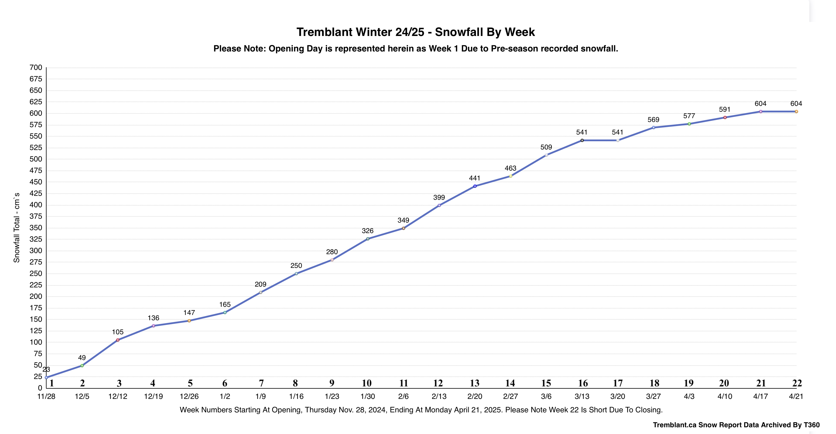 4.21.25.Ski.Season.24.25.Snowfall.Accumulation.By.Week.a.jpg