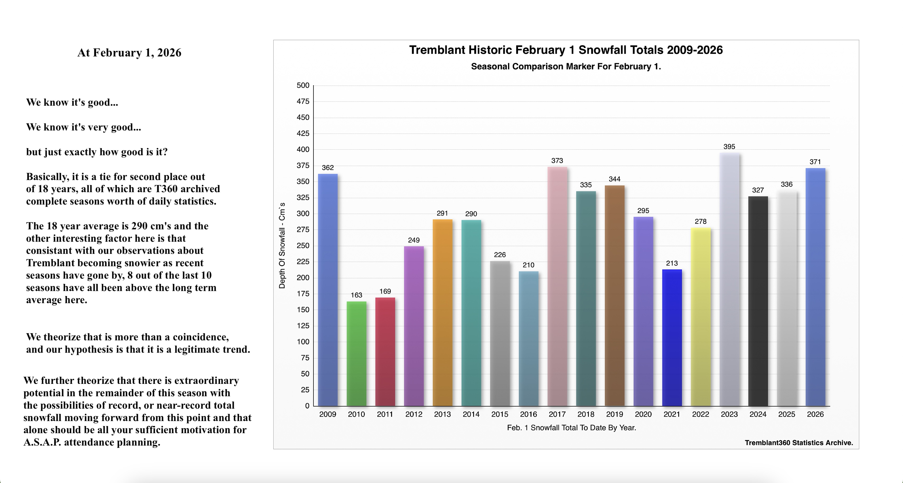 2.1.26.Tremblant.Historic.Feb.1.Snowfall.Stats.a.jpg