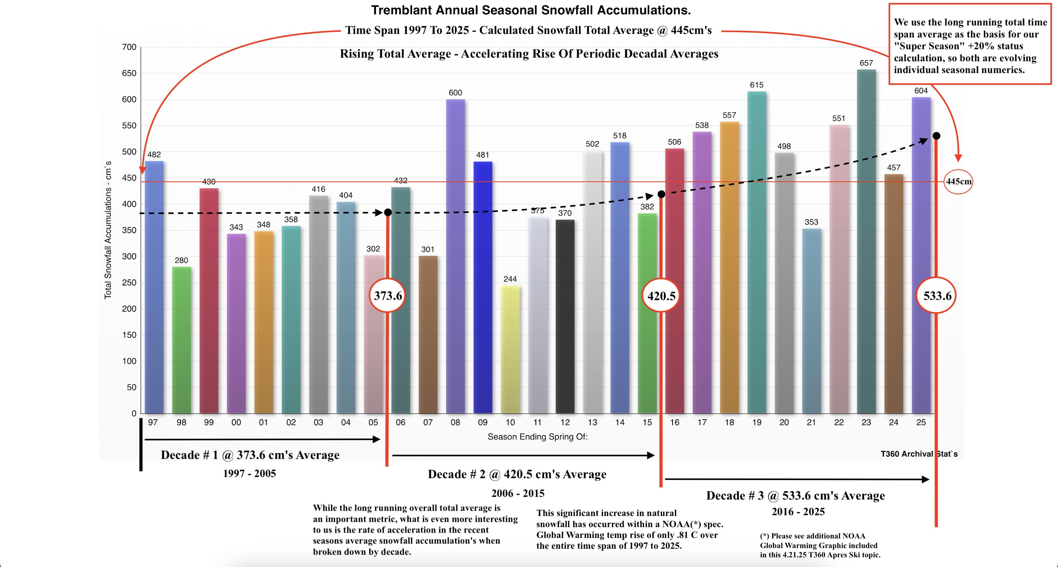 4.21.25.Tremblant360.Annual.Snowfall.Total.Accumulations.Data.Trend.Statistics.a.jpg