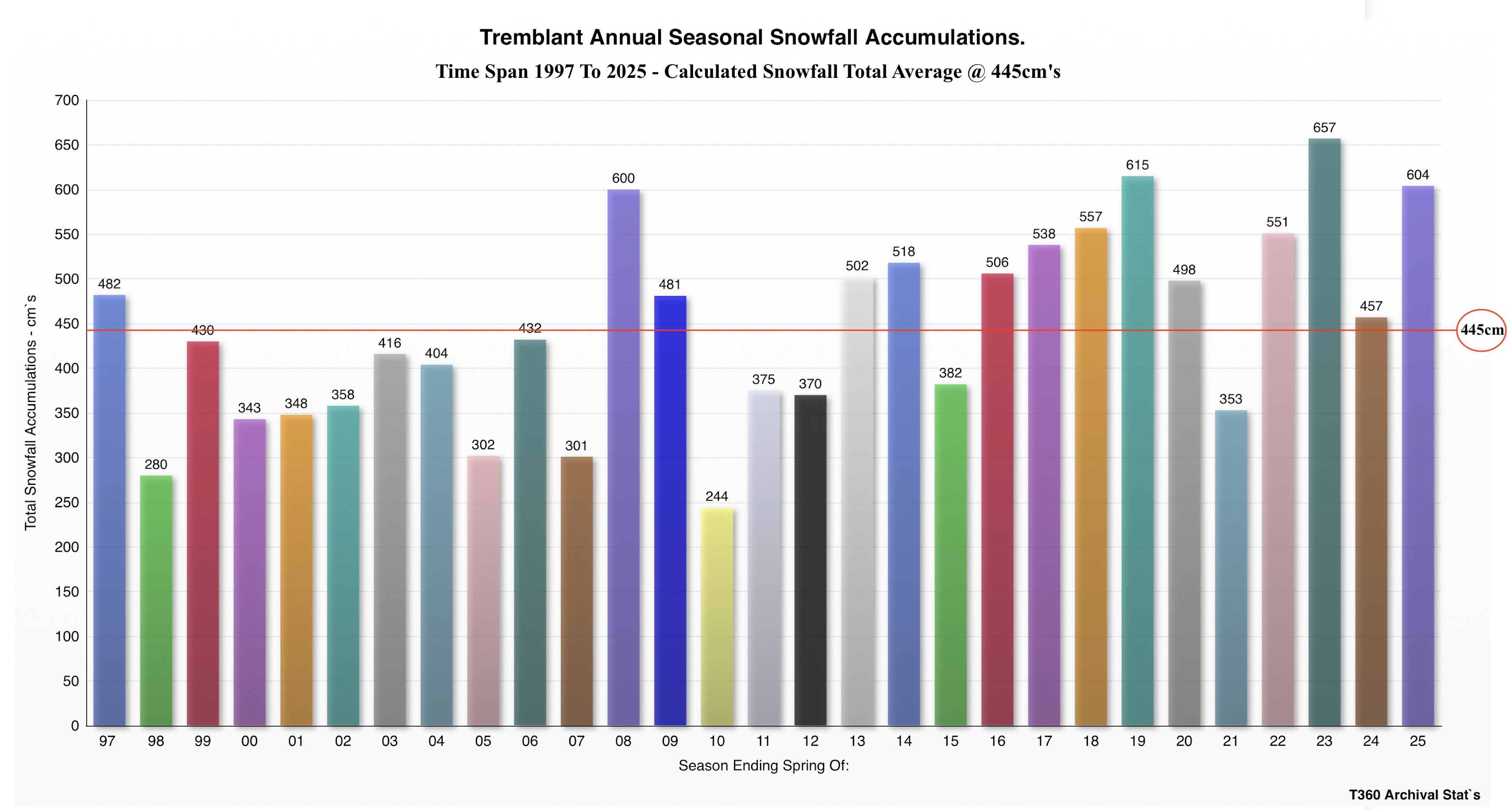 4.21.25.Tremblant360.Annual.Snowfall.Total.Accumulations.Raw.Data.Average.Statistics.a.jpg