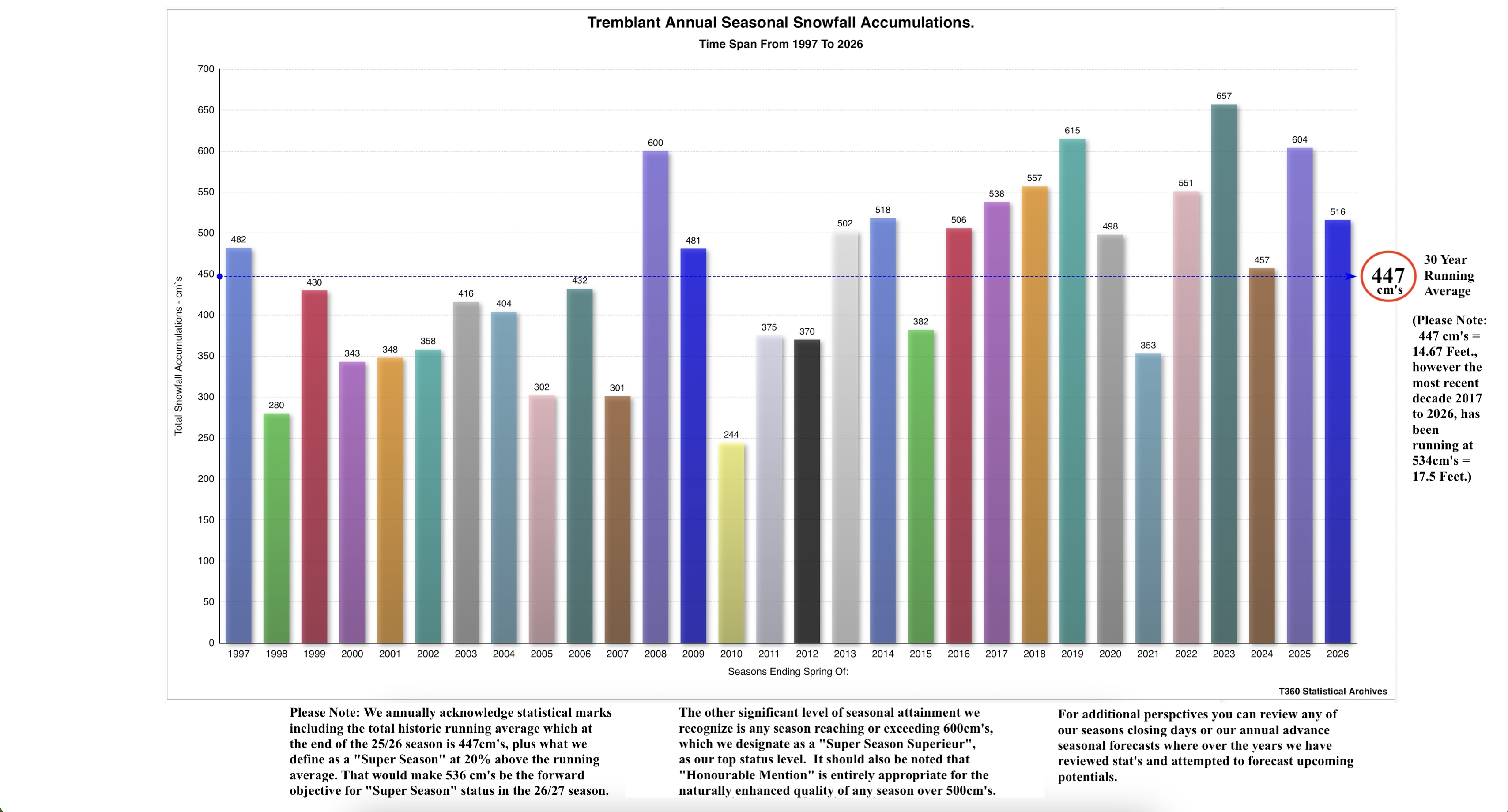 7.23.26.Tremblant.Seasonal.Snowfall.Stats.1997.To.2026.30.Year.Average.Data.a.jpg