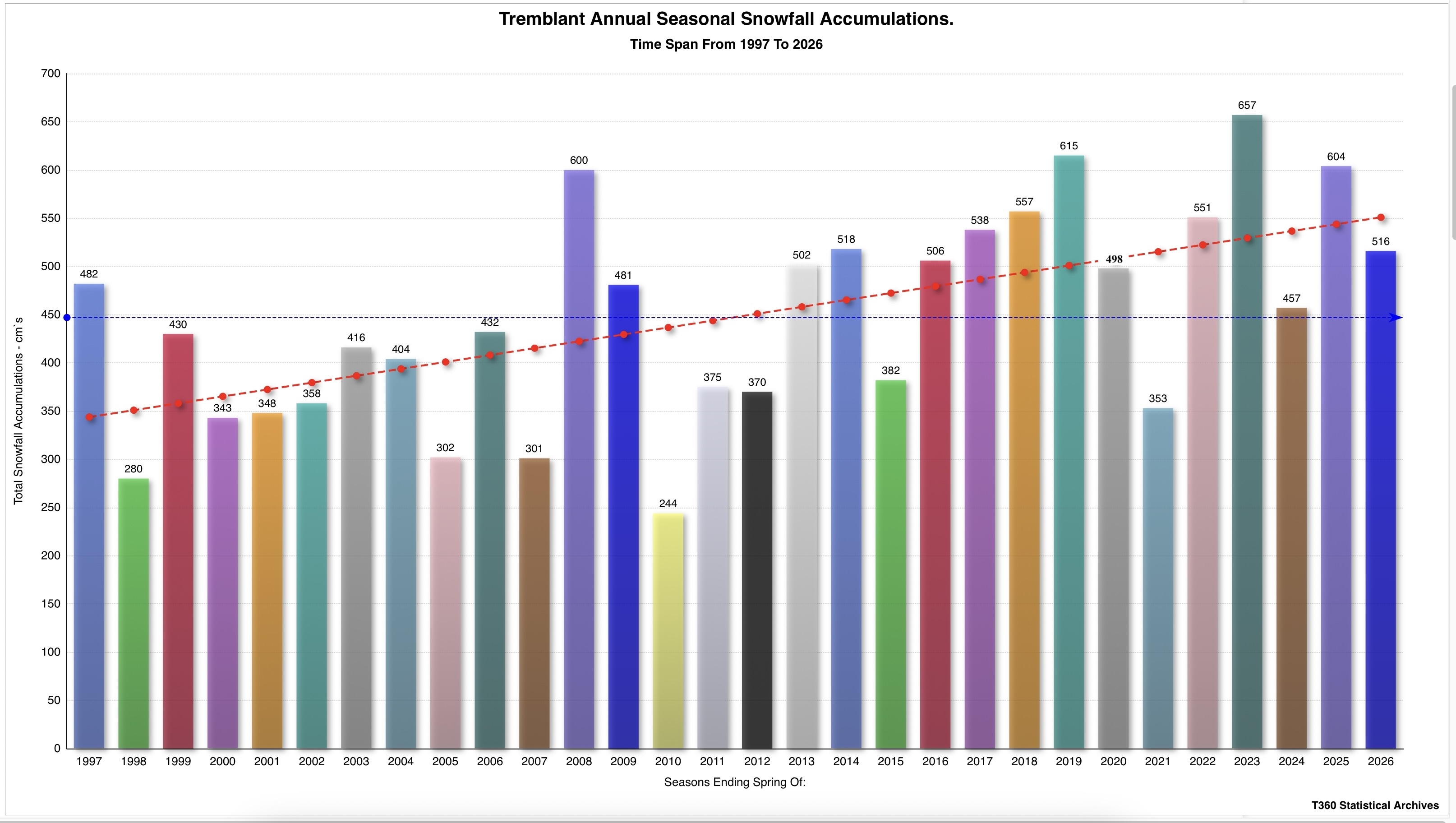 7.23.26.Tremblant.Seasonal.Snowfall.Stats.1997.To.2026.Average.Trendline.Data.a.jpg