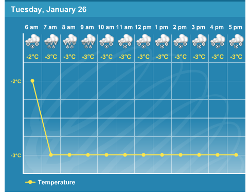 12 hour forecast of Temps and Snow