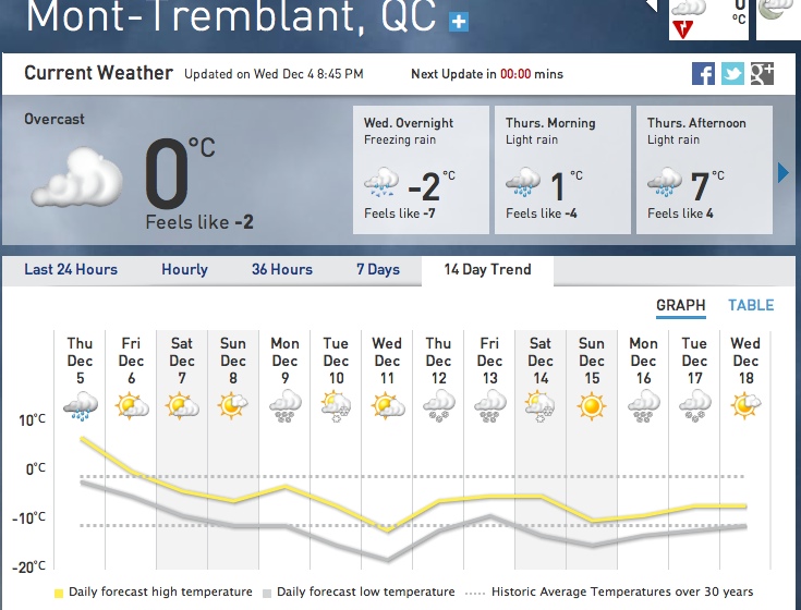 14 Day Weather Forecast Graphic Courtesy of The Weather Network.