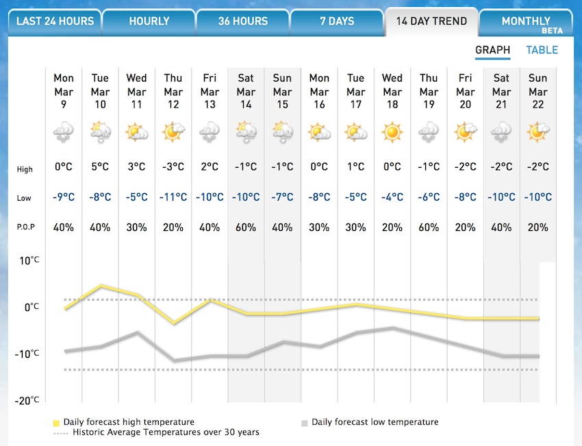Screenshot Courtesy of The Weather Network.