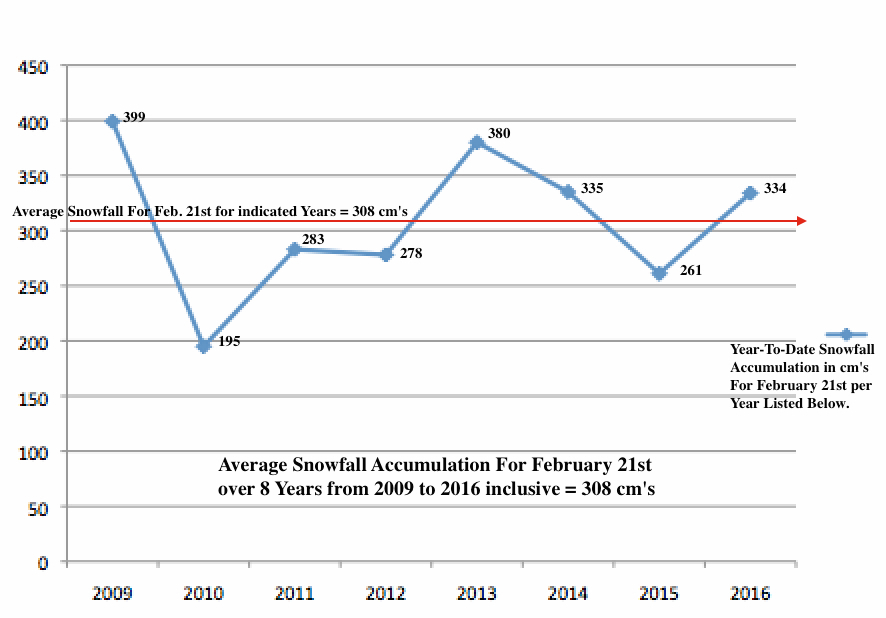 2.21.Year.to.Date.Snowfall.Accumulations.2009.to.2016.c.jpg
